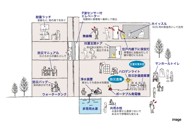 防災への備え概念図｜ザ・パークハウス白金