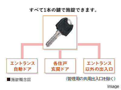 解錠概念図｜ザ・パークハウス白金