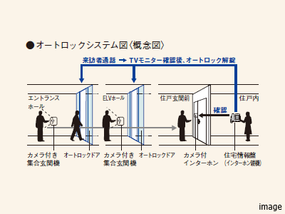 オートロックシステム｜ザ・パークハウス白金
