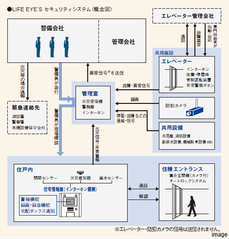 LIFE EYE’Sシステム概念図｜ザ・パークハウス白金