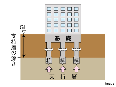 杭基礎概念図｜ザ・パークハウス白金