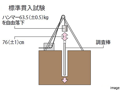 標準貫入試験概念図｜ザ・パークハウス白金