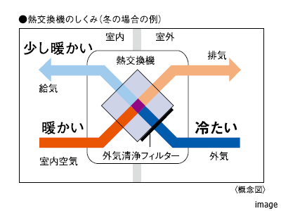 全熱交換式24時間換気システム｜ザ・パークハウス白金
