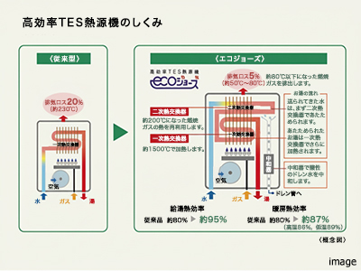 エコジョーズ｜ザ・パークハウス白金